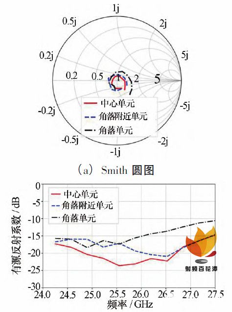 5G毫米波有源陣列封裝天線技術(shù)研究及其對其他天線技術(shù)的影響